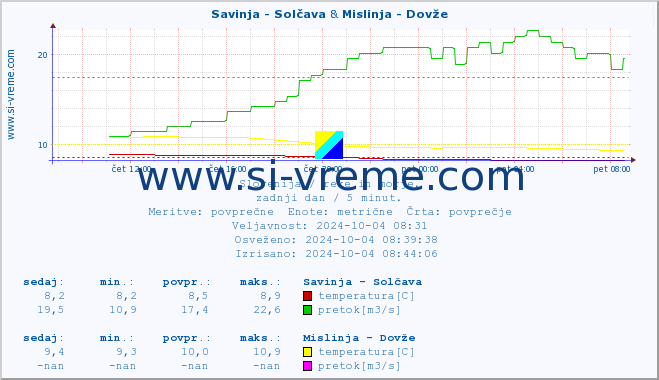 POVPREČJE :: Savinja - Solčava & Mislinja - Dovže :: temperatura | pretok | višina :: zadnji dan / 5 minut.