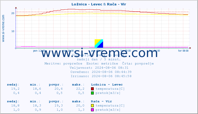 POVPREČJE :: Ložnica - Levec & Rača - Vir :: temperatura | pretok | višina :: zadnji dan / 5 minut.