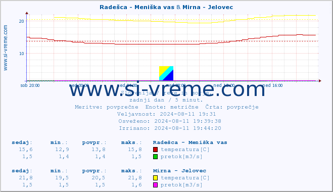 POVPREČJE :: Radešca - Meniška vas & Mirna - Jelovec :: temperatura | pretok | višina :: zadnji dan / 5 minut.