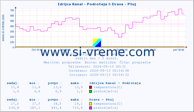 POVPREČJE :: Idrijca Kanal - Podroteja & Drava - Ptuj :: temperatura | pretok | višina :: zadnji dan / 5 minut.