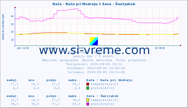 POVPREČJE :: Bača - Bača pri Modreju & Sava - Šentjakob :: temperatura | pretok | višina :: zadnji dan / 5 minut.