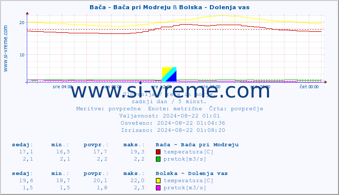 POVPREČJE :: Bača - Bača pri Modreju & Bolska - Dolenja vas :: temperatura | pretok | višina :: zadnji dan / 5 minut.