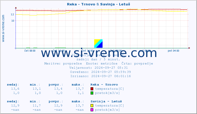 POVPREČJE :: Reka - Trnovo & Savinja - Letuš :: temperatura | pretok | višina :: zadnji dan / 5 minut.