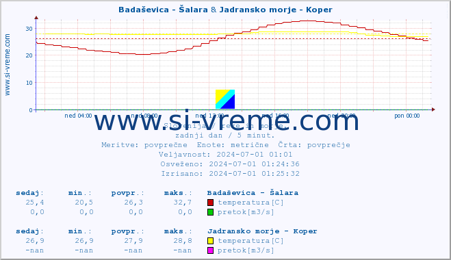 POVPREČJE :: Badaševica - Šalara & Jadransko morje - Koper :: temperatura | pretok | višina :: zadnji dan / 5 minut.