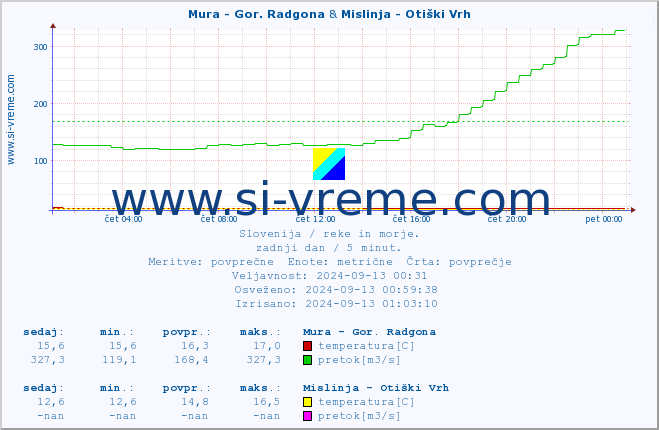 POVPREČJE :: Mura - Gor. Radgona & Mislinja - Otiški Vrh :: temperatura | pretok | višina :: zadnji dan / 5 minut.
