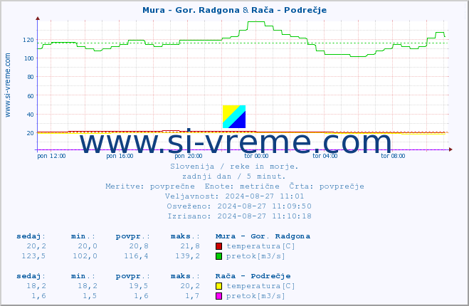 POVPREČJE :: Mura - Gor. Radgona & Rača - Podrečje :: temperatura | pretok | višina :: zadnji dan / 5 minut.