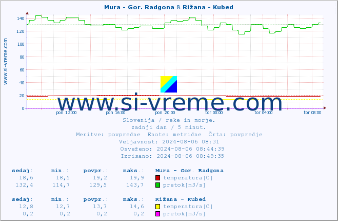 POVPREČJE :: Mura - Gor. Radgona & Rižana - Kubed :: temperatura | pretok | višina :: zadnji dan / 5 minut.