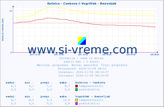 POVPREČJE :: Kučnica - Cankova & Vogršček - Bezovljak :: temperatura | pretok | višina :: zadnji dan / 5 minut.