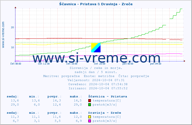 POVPREČJE :: Ščavnica - Pristava & Dravinja - Zreče :: temperatura | pretok | višina :: zadnji dan / 5 minut.