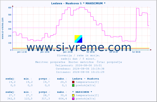 POVPREČJE :: Ledava - Nuskova & * MAKSIMUM * :: temperatura | pretok | višina :: zadnji dan / 5 minut.