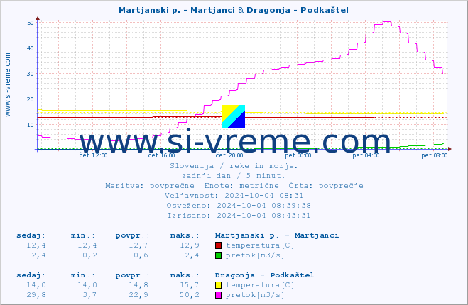 POVPREČJE :: Martjanski p. - Martjanci & Dragonja - Podkaštel :: temperatura | pretok | višina :: zadnji dan / 5 minut.