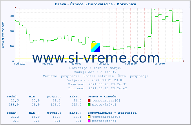 POVPREČJE :: Drava - Črneče & Borovniščica - Borovnica :: temperatura | pretok | višina :: zadnji dan / 5 minut.