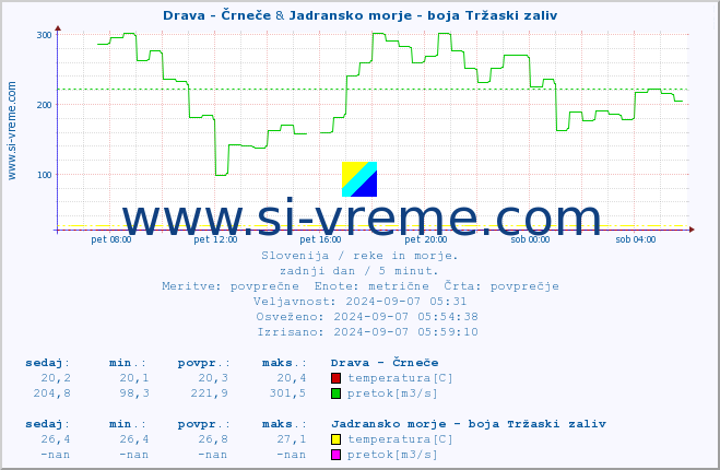 POVPREČJE :: Drava - Črneče & Jadransko morje - boja Tržaski zaliv :: temperatura | pretok | višina :: zadnji dan / 5 minut.