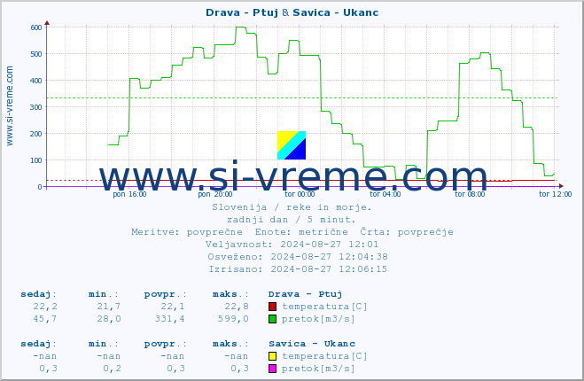 POVPREČJE :: Drava - Ptuj & Savica - Ukanc :: temperatura | pretok | višina :: zadnji dan / 5 minut.