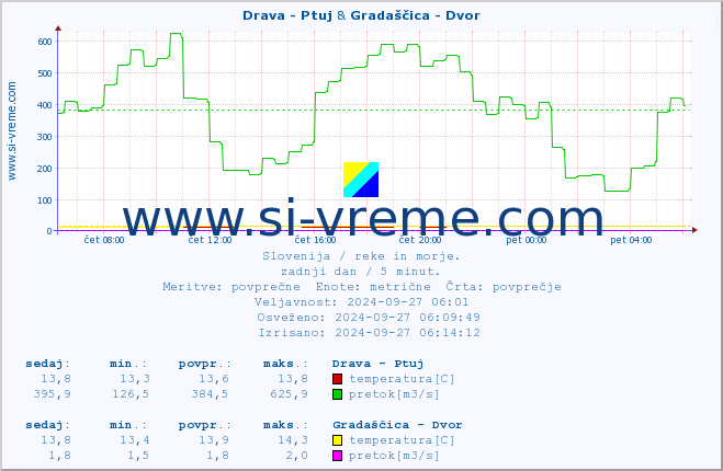 POVPREČJE :: Drava - Ptuj & Gradaščica - Dvor :: temperatura | pretok | višina :: zadnji dan / 5 minut.