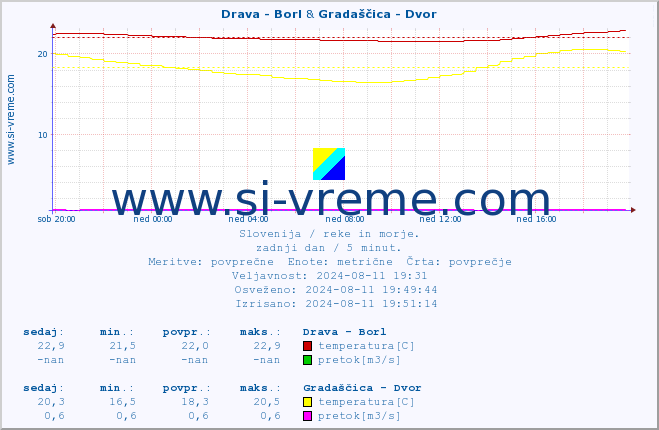 POVPREČJE :: Drava - Borl & Gradaščica - Dvor :: temperatura | pretok | višina :: zadnji dan / 5 minut.