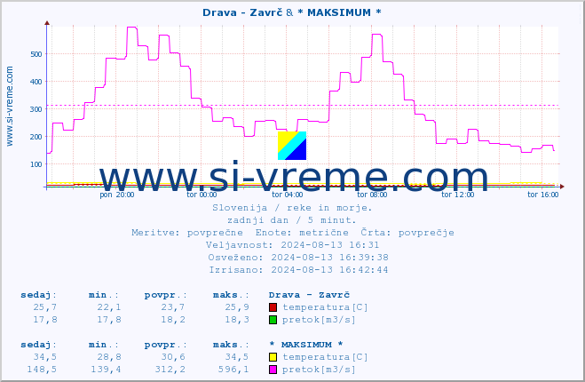 POVPREČJE :: Drava - Zavrč & * MAKSIMUM * :: temperatura | pretok | višina :: zadnji dan / 5 minut.