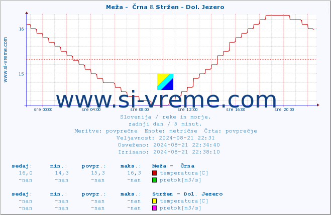 POVPREČJE :: Meža -  Črna & Stržen - Dol. Jezero :: temperatura | pretok | višina :: zadnji dan / 5 minut.