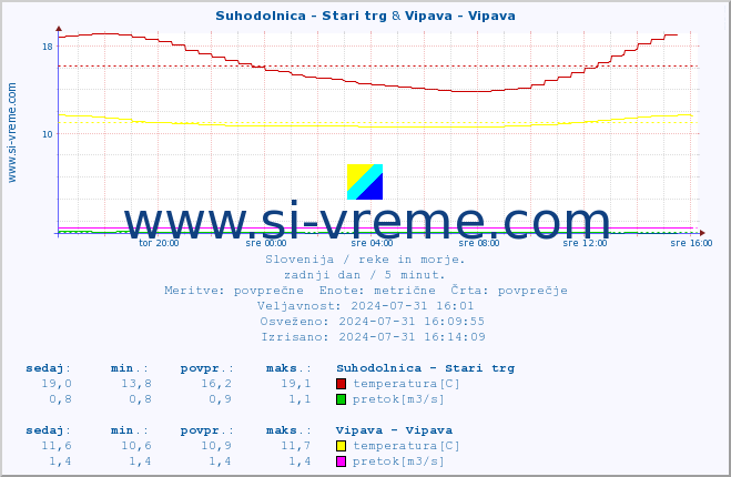 POVPREČJE :: Suhodolnica - Stari trg & Vipava - Vipava :: temperatura | pretok | višina :: zadnji dan / 5 minut.