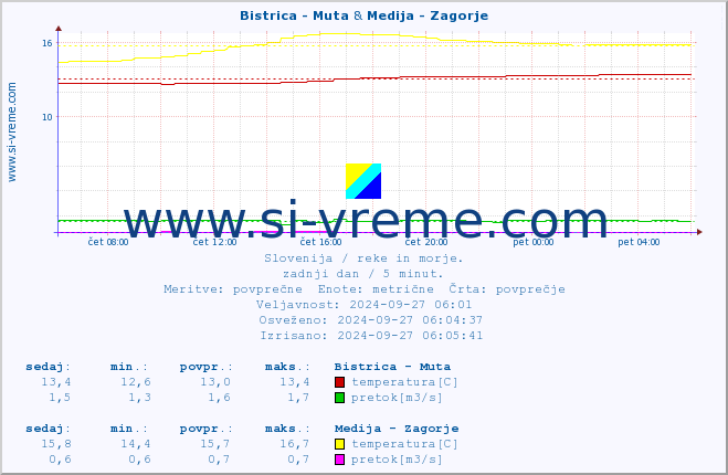 POVPREČJE :: Bistrica - Muta & Medija - Zagorje :: temperatura | pretok | višina :: zadnji dan / 5 minut.