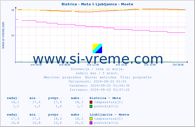 POVPREČJE :: Bistrica - Muta & Ljubljanica - Moste :: temperatura | pretok | višina :: zadnji dan / 5 minut.