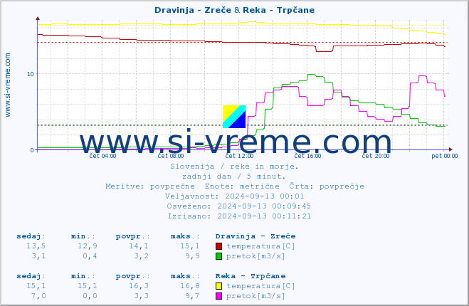 POVPREČJE :: Dravinja - Zreče & Reka - Trpčane :: temperatura | pretok | višina :: zadnji dan / 5 minut.