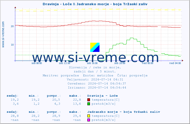 POVPREČJE :: Dravinja - Loče & Jadransko morje - boja Tržaski zaliv :: temperatura | pretok | višina :: zadnji dan / 5 minut.