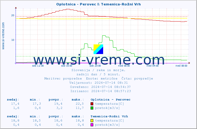 POVPREČJE :: Oplotnica - Perovec & Temenica-Rožni Vrh :: temperatura | pretok | višina :: zadnji dan / 5 minut.
