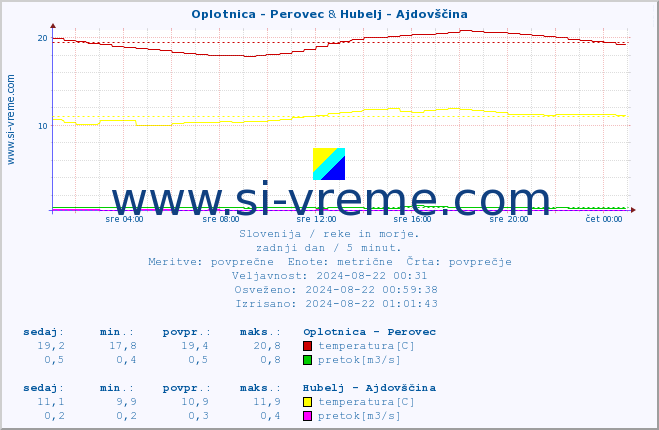 POVPREČJE :: Oplotnica - Perovec & Hubelj - Ajdovščina :: temperatura | pretok | višina :: zadnji dan / 5 minut.