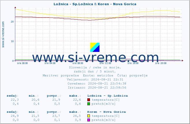 POVPREČJE :: Ložnica - Sp.Ložnica & Koren - Nova Gorica :: temperatura | pretok | višina :: zadnji dan / 5 minut.