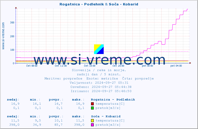 POVPREČJE :: Rogatnica - Podlehnik & Soča - Kobarid :: temperatura | pretok | višina :: zadnji dan / 5 minut.