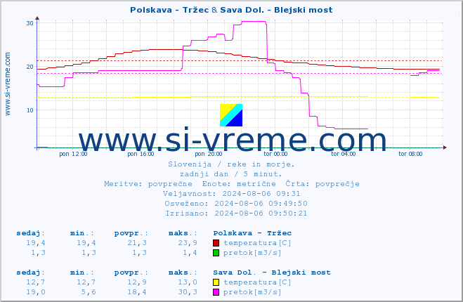 POVPREČJE :: Polskava - Tržec & Sava Dol. - Blejski most :: temperatura | pretok | višina :: zadnji dan / 5 minut.