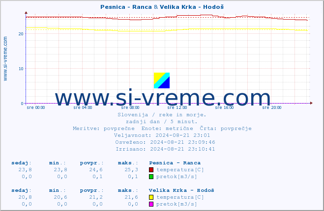 POVPREČJE :: Pesnica - Ranca & Velika Krka - Hodoš :: temperatura | pretok | višina :: zadnji dan / 5 minut.