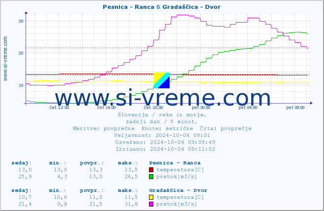 POVPREČJE :: Pesnica - Ranca & Gradaščica - Dvor :: temperatura | pretok | višina :: zadnji dan / 5 minut.