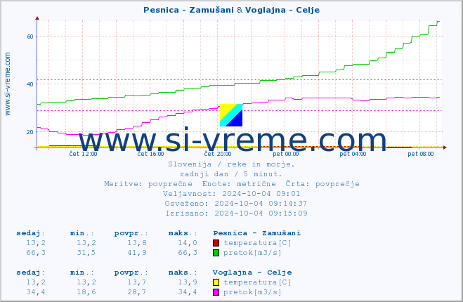 POVPREČJE :: Pesnica - Zamušani & Voglajna - Celje :: temperatura | pretok | višina :: zadnji dan / 5 minut.