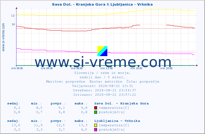 POVPREČJE :: Sava Dol. - Kranjska Gora & Ljubljanica - Vrhnika :: temperatura | pretok | višina :: zadnji dan / 5 minut.