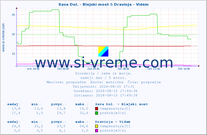 POVPREČJE :: Sava Dol. - Blejski most & Dravinja - Videm :: temperatura | pretok | višina :: zadnji dan / 5 minut.