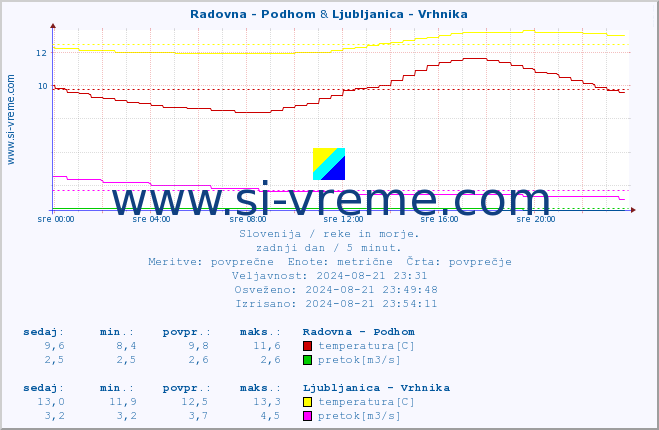 POVPREČJE :: Radovna - Podhom & Ljubljanica - Vrhnika :: temperatura | pretok | višina :: zadnji dan / 5 minut.