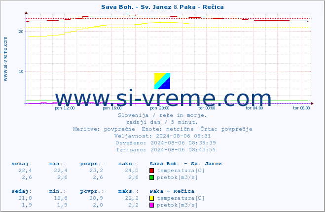 POVPREČJE :: Sava Boh. - Sv. Janez & Paka - Rečica :: temperatura | pretok | višina :: zadnji dan / 5 minut.