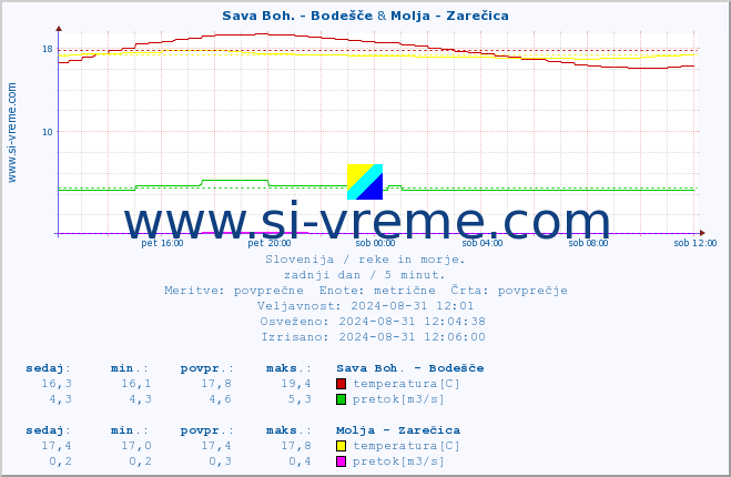 POVPREČJE :: Sava Boh. - Bodešče & Molja - Zarečica :: temperatura | pretok | višina :: zadnji dan / 5 minut.