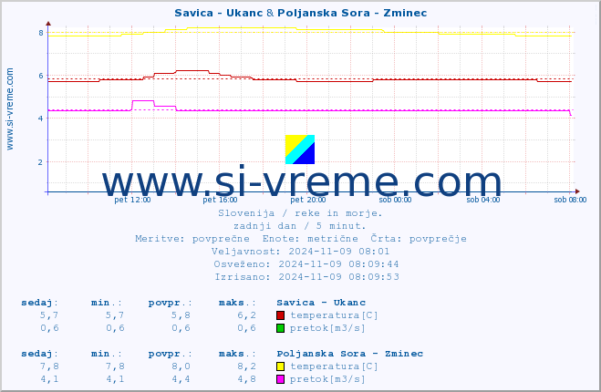 POVPREČJE :: Savica - Ukanc & Poljanska Sora - Zminec :: temperatura | pretok | višina :: zadnji dan / 5 minut.