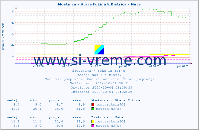 POVPREČJE :: Mostnica - Stara Fužina & Bistrica - Muta :: temperatura | pretok | višina :: zadnji dan / 5 minut.