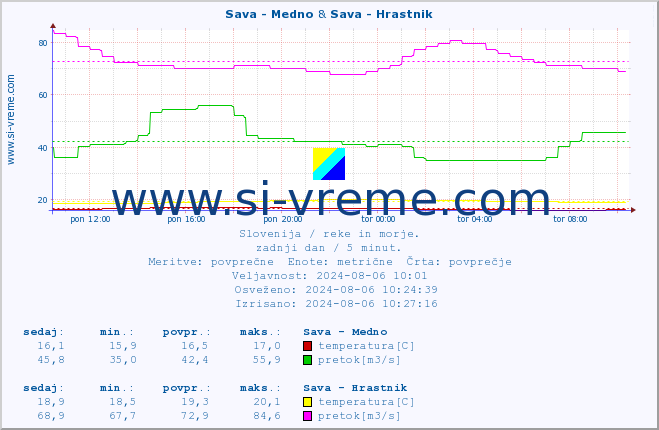 POVPREČJE :: Sava - Medno & Sava - Hrastnik :: temperatura | pretok | višina :: zadnji dan / 5 minut.