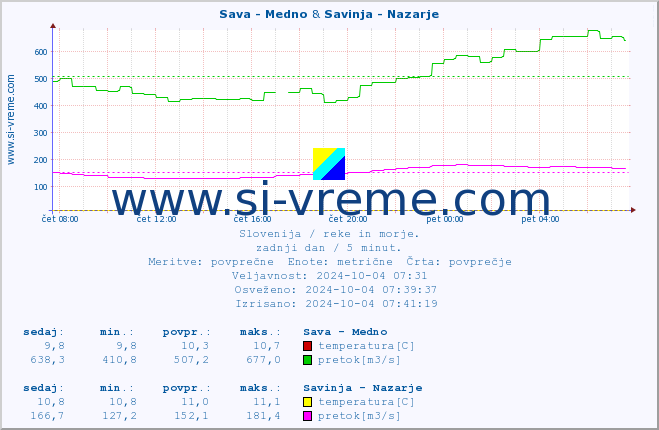 POVPREČJE :: Sava - Medno & Savinja - Nazarje :: temperatura | pretok | višina :: zadnji dan / 5 minut.