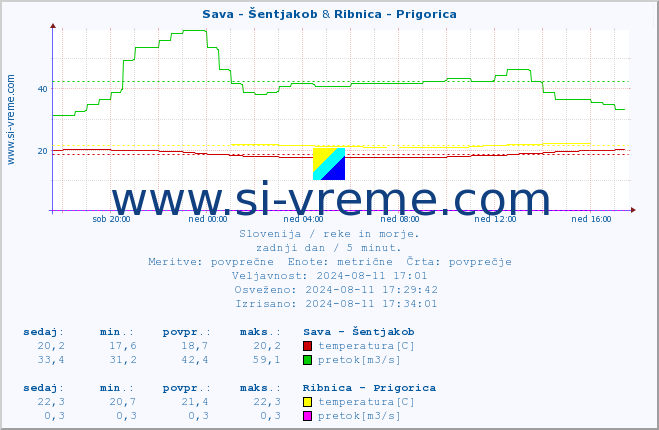 POVPREČJE :: Sava - Šentjakob & Ribnica - Prigorica :: temperatura | pretok | višina :: zadnji dan / 5 minut.