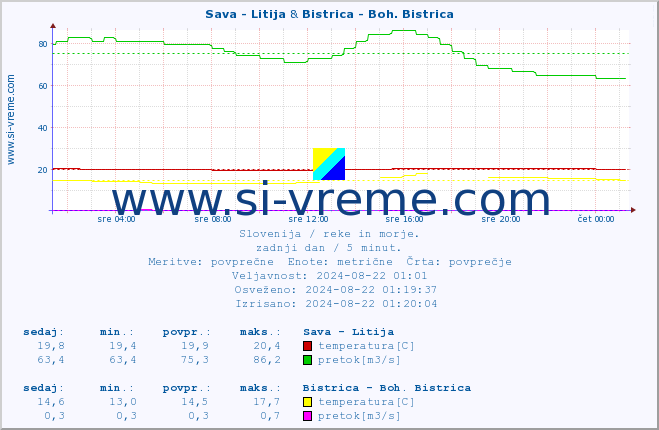 POVPREČJE :: Sava - Litija & Bistrica - Boh. Bistrica :: temperatura | pretok | višina :: zadnji dan / 5 minut.