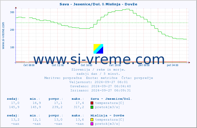 POVPREČJE :: Sava - Jesenice/Dol. & Mislinja - Dovže :: temperatura | pretok | višina :: zadnji dan / 5 minut.