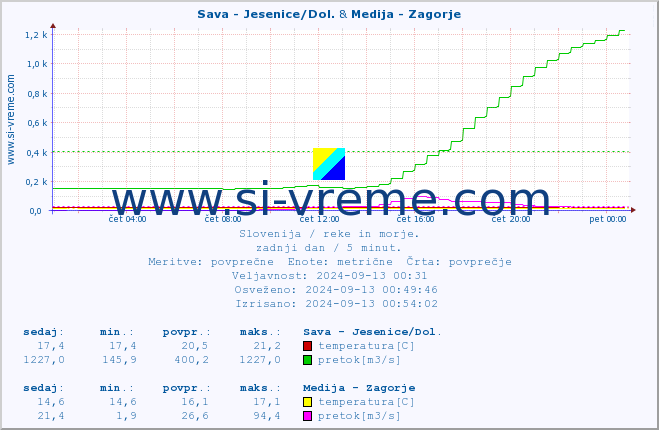 POVPREČJE :: Sava - Jesenice/Dol. & Medija - Zagorje :: temperatura | pretok | višina :: zadnji dan / 5 minut.