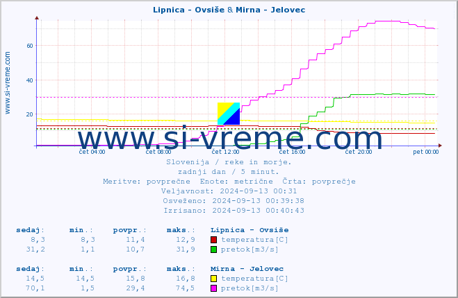 POVPREČJE :: Lipnica - Ovsiše & Mirna - Jelovec :: temperatura | pretok | višina :: zadnji dan / 5 minut.