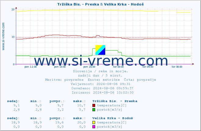 POVPREČJE :: Tržiška Bis. - Preska & Velika Krka - Hodoš :: temperatura | pretok | višina :: zadnji dan / 5 minut.